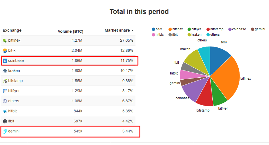 Trading volume coinbase vs.gemini