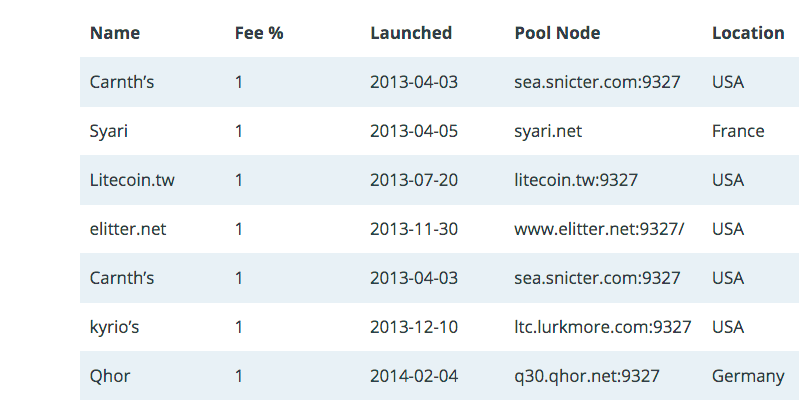 litecoin p2pool node list